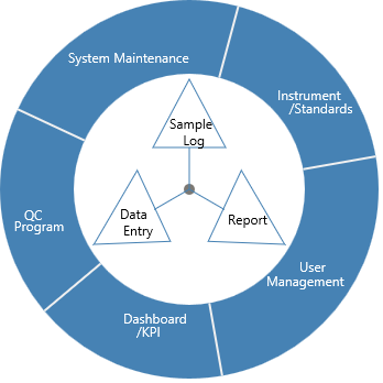 Diagram Showing the relationship of the LIMS components