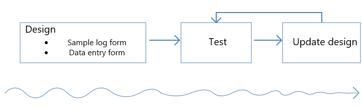 Diagram illustrating the process of configuration with flexibility