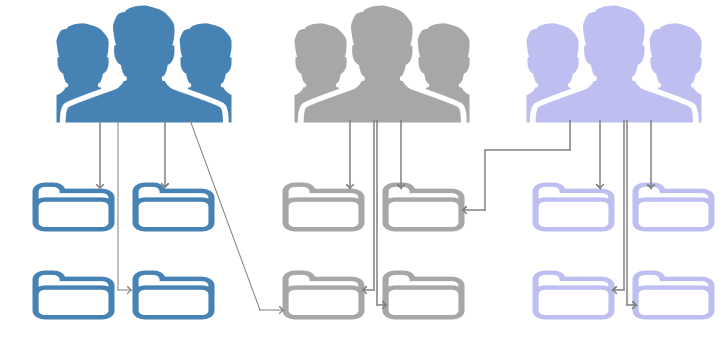 Diagram illustrating a few groups of user with granular access to different objects